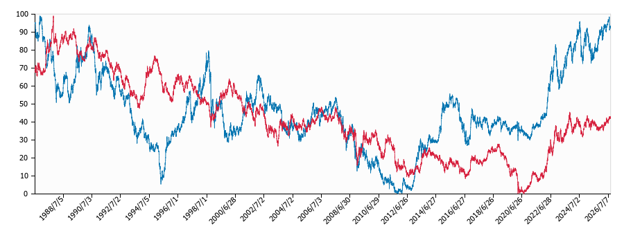 ドル円と米国債利回りの関係