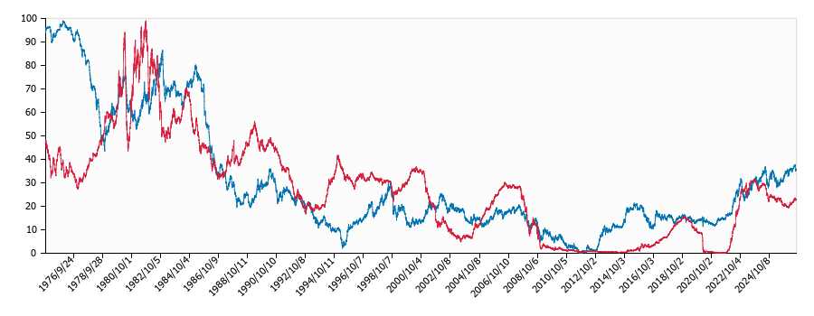ドル円と米国債利回りの関係