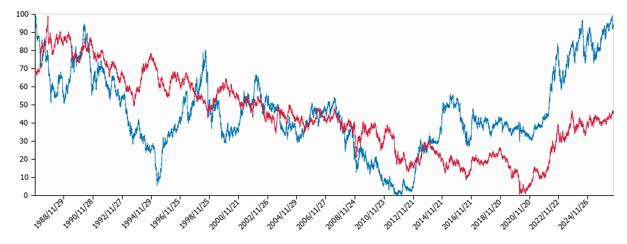 ドル円と米国債利回りの関係