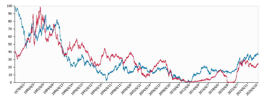 ドル円と米国債利回りの関係