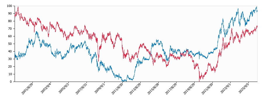 ドル円と米国債利回りの関係