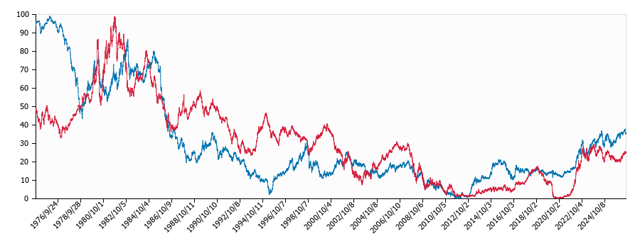 ドル円と米国債利回りの関係