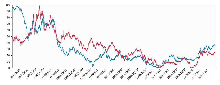ドル円と米国債利回りの関係