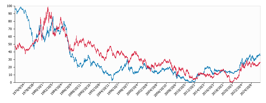 ドル円と米国債利回りの関係