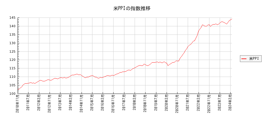 米PPI（生産者物価指数）の推移の推移