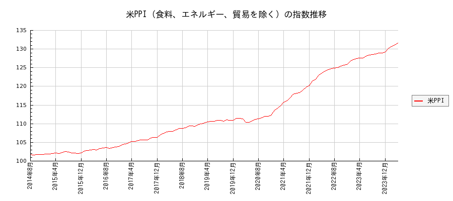米PPI（食料、エネルギー、貿易を除く）の推移の推移