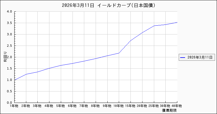 日本国債のイールドカーブ