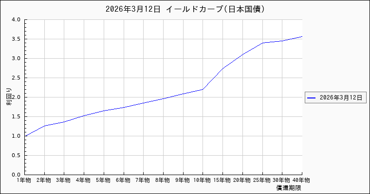 日本国債のイールドカーブ
