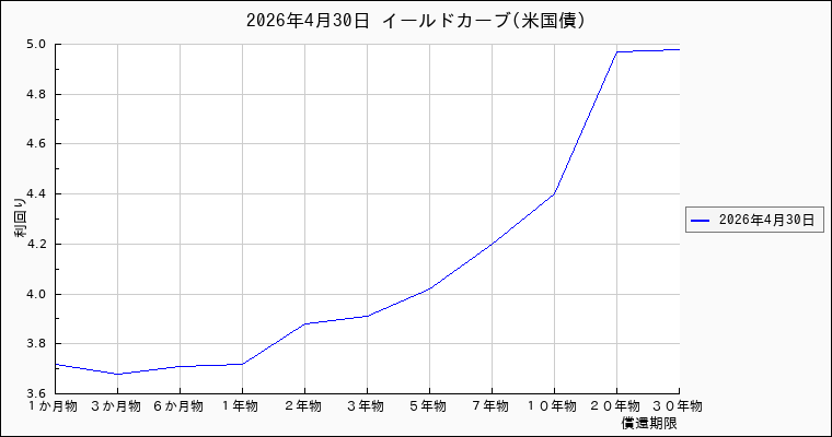 米国債のイールドカーブ