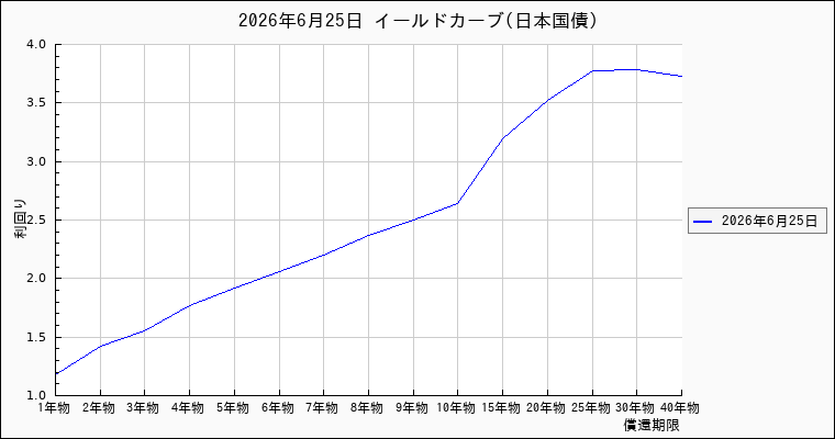 日本国債のイールドカーブ