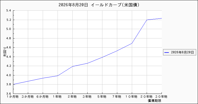 米国債のイールドカーブ
