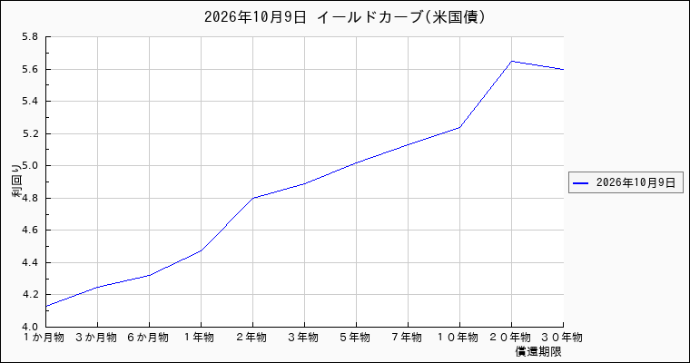 米国債のイールドカーブ