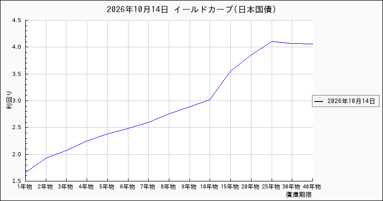 日本国債のイールドカーブ