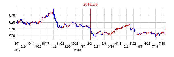 2018年2月5日決算発表前後のの株価の動き方