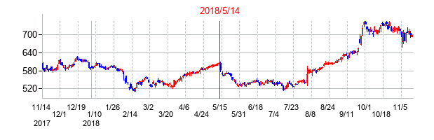 2018年5月14日決算発表前後のの株価の動き方