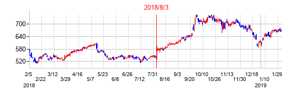 2018年8月3日決算発表前後のの株価の動き方