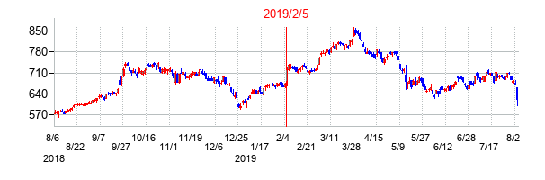2019年2月5日決算発表前後のの株価の動き方