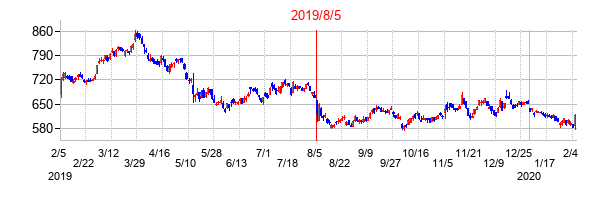 2019年8月5日決算発表前後のの株価の動き方