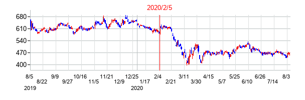 2020年2月5日決算発表前後のの株価の動き方