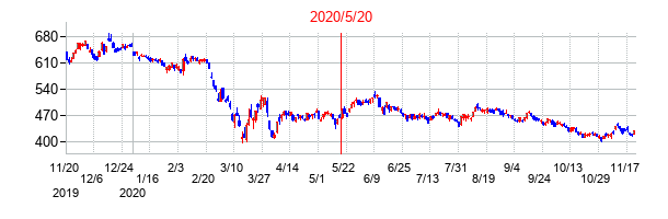 2020年5月20日決算発表前後のの株価の動き方