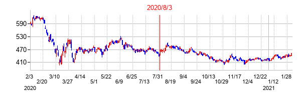 2020年8月3日決算発表前後のの株価の動き方
