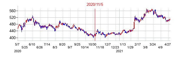 2020年11月5日決算発表前後のの株価の動き方