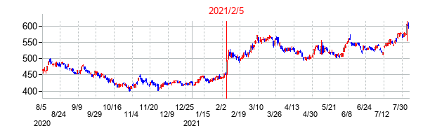 2021年2月5日決算発表前後のの株価の動き方