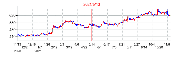 2021年5月13日決算発表前後のの株価の動き方