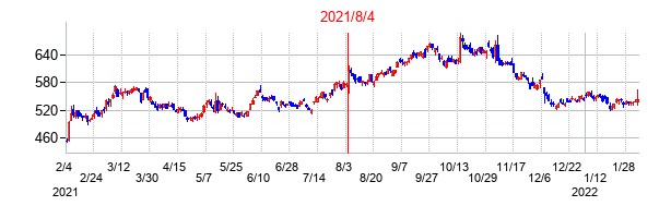 2021年8月4日決算発表前後のの株価の動き方