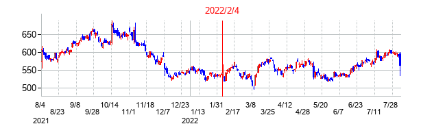 2022年2月4日決算発表前後のの株価の動き方