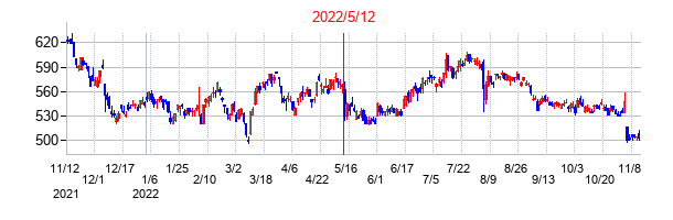 2022年5月12日決算発表前後のの株価の動き方