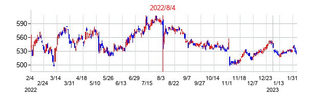 2022年8月4日決算発表前後のの株価の動き方