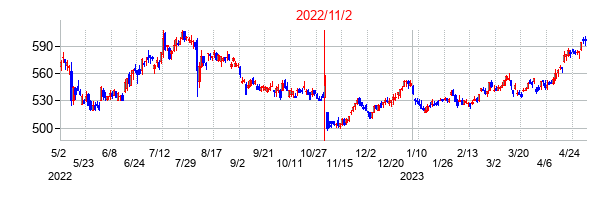 2022年11月2日決算発表前後のの株価の動き方