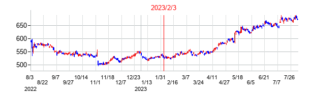 2023年2月3日決算発表前後のの株価の動き方
