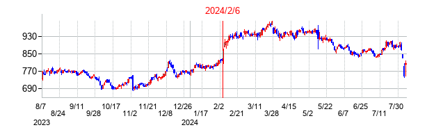 2024年2月6日決算発表前後のの株価の動き方