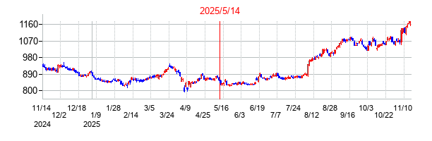 2025年5月14日決算発表前後のの株価の動き方