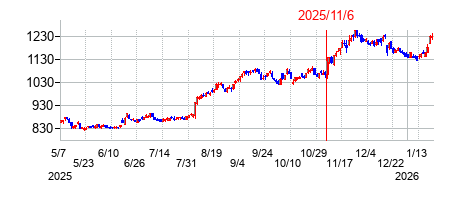 2025年11月6日決算発表前後のの株価の動き方