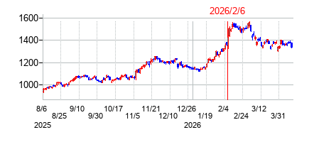2026年2月6日決算発表前後のの株価の動き方