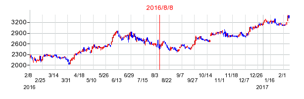 2016年8月8日決算発表前後のの株価の動き方