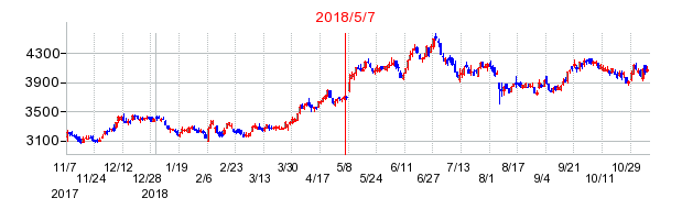 2018年5月7日決算発表前後のの株価の動き方