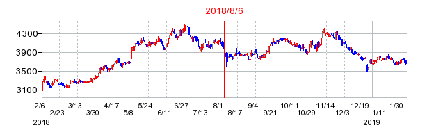 2018年8月6日決算発表前後のの株価の動き方