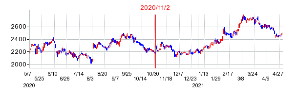 2020年11月2日決算発表前後のの株価の動き方