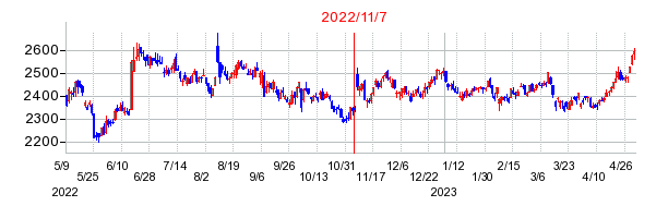 2022年11月7日決算発表前後のの株価の動き方