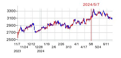 2024年5月7日決算発表前後のの株価の動き方