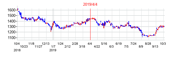 2019年4月4日決算発表前後のの株価の動き方