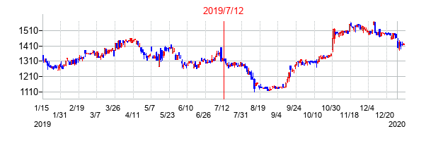 2019年7月12日決算発表前後のの株価の動き方