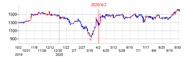 2020年4月2日決算発表前後のの株価の動き方