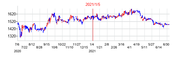 2021年1月5日決算発表前後のの株価の動き方
