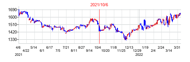 2021年10月6日決算発表前後のの株価の動き方