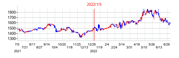 2022年1月5日決算発表前後のの株価の動き方